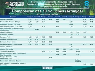 Secretaria de Saneamento e Recursos Hídricos
Secretaria de Planejamento e Desenvolvimento Regional
Secretaria do Meio Ambiente DAEE
Esquemas Arranjo 1 Arranjo 1A Arranjo 2 Arranjo 3 Arranjo 4 Arranjo 5 Arranjo 6 Arranjo 7 Arranjo 8 Arranjo 9
Itatinga – Itapanhaú 4,63 4,63 4,58 4,59 4,46 4,67 4,56 4,57
Braço do Rio Pequeno -Billings 2,23 2,23 2,14 2,23 2,27 1,19 1,15
Alto Juquiá (França - ETA Cotia) 11,72 10,28 10,25
São Lourenço (França – ETA Cotia) 4,70 4,70 4,70 4,70 4,70 4,70
São Lourencinho – ETA Embu Guaçu -
Alto Sorocaba
16,42
Jaguari – Atibainha 4,14 5,13 1,29 3,98 1,45
Guararema - Biritiba 4,69 4,24
Barragem Piraí 1,33 1,33 1,33 1,33 1,33 1,23 1,23
Barragem Jundiuvira-Piraí 0,80 0,80 0,80
Barragem Campo Limpo 0,76 0,76 0,76 0,76
Barragens Pedreira e Duas Pontes 4,42 4,42 4,63 3,17 4,47 4,71 4,72
Atibaia - Indaiatuba 1,00
Atibaia – Rio Jundiaí 0,20 0,20 0,20 0,20
Jurumirim – ETA Cotia 9,80 15,75 6,76 11,66 12,39 11,20
Sarapuí-Sorocaba – Salto – Reservatório
Piraí - Indaiatuba
0,54 0,54 0,54
Sarapuí - Sorocaba – Salto –
Reservatório Piraí
0,26
Reservatório Cabreúva - Barueri
incluso
no 12,39
Adut. Pedreira – R. Atibaia – R. Jundiaí –
Indaiatuba
1,69 1,64
Composição das 10 Soluções (Arranjos)Composição das 10 Soluções (Arranjos)
2035 - vazões médias2035 - vazões médias
 