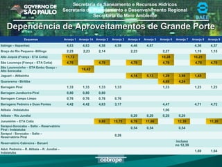 Secretaria de Saneamento e Recursos Hídricos
Secretaria de Planejamento e Desenvolvimento Regional
Secretaria do Meio Ambiente DAEE
Esquemas Arranjo 1 Arranjo 1A Arranjo 2 Arranjo 3 Arranjo 4 Arranjo 5 Arranjo 6 Arranjo 7 Arranjo 8 Arranjo 9
Itatinga – Itapanhaú 4,63 4,63 4,58 4,59 4,46 4,67 4,56 4,57
Braço do Rio Pequeno -Billings 2,23 2,23 2,14 2,23 2,27 1,19 1,15
Alto Juquiá (França - ETA Cotia) 11,72 10,28 10,25
São Lourenço (França – ETA Cotia) 4,70 4,70 4,70 4,70 4,70 4,70
São Lourencinho – ETA Embu Guaçu -
Alto Sorocaba
16,42
Jaguari – Atibainha 4,14 5,13 1,29 3,98 1,45
Guararema - Biritiba 4,69 4,24
Barragem Piraí 1,33 1,33 1,33 1,33 1,33 1,23 1,23
Barragem Jundiuvira-Piraí 0,80 0,80 0,80
Barragem Campo Limpo 0,76 0,76 0,76 0,76
Barragens Pedreira e Duas Pontes 4,42 4,42 4,63 3,17 4,47 4,71 4,72
Atibaia - Indaiatuba 1,00
Atibaia – Rio Jundiaí 0,20 0,20 0,20 0,20
Jurumirim – ETA Cotia 9,80 15,75 6,76 11,66 12,39 11,20
Sarapuí-Sorocaba – Salto – Reservatório
Piraí - Indaiatuba
0,54 0,54 0,54
Sarapuí - Sorocaba – Salto –
Reservatório Piraí
0,26
Reservatório Cabreúva - Barueri
incluso
no 12,39
Adut. Pedreira – R. Atibaia – R. Jundiaí –
Indaiatuba
1,69 1,64
Dependência de Aproveitamentos de Grande PorteDependência de Aproveitamentos de Grande Porte
 