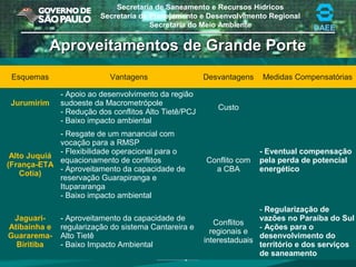 Secretaria de Saneamento e Recursos Hídricos
Secretaria de Planejamento e Desenvolvimento Regional
Secretaria do Meio Ambiente DAEE
Esquemas Vantagens Desvantagens Medidas Compensatórias
Jurumirim
- Apoio ao desenvolvimento da região
sudoeste da Macrometrópole
- Redução dos conflitos Alto Tietê/PCJ
- Baixo impacto ambiental
Custo
Alto Juquiá
(França-ETA
Cotia)
- Resgate de um manancial com
vocação para a RMSP
- Flexibilidade operacional para o
equacionamento de conflitos
- Aproveitamento da capacidade de
reservação Guarapiranga e
Itupararanga
- Baixo impacto ambiental
Conflito com
a CBA
- Eventual compensação
pela perda de potencial
energético
Jaguari-
Atibainha e
Guararema-
Biritiba
- Aproveitamento da capacidade de
regularização do sistema Cantareira e
Alto Tietê
- Baixo Impacto Ambiental
Conflitos
regionais e
interestaduais
- Regularização de
vazões no Paraíba do Sul
- Ações para o
desenvolvimento do
território e dos serviços
de saneamento
Aproveitamentos de Grande PorteAproveitamentos de Grande Porte
 