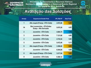 Secretaria de Saneamento e Recursos Hídricos
Secretaria de Planejamento e Desenvolvimento Regional
Secretaria do Meio Ambiente DAEE
Avaliação das SoluçõesAvaliação das Soluções
Arranjo Esquema de Grande Porte VPL R$x106
Nota Final
1 Alto Juquiá (França - ETA Cotia) 2.972,86 9,45
1A
São Lourencinho – ETA Embu
Guaçu - Alto Sorocaba
5.075,30 4,83
2 Jurumirim – ETA Cotia 4.604,75 7,76
3 Jurumirim – ETA Cotia 7.121,66 4,60
4 Jurumirim – ETA Cotia 4.743,54 5,60
5 Jurumirim – ETA Cotia 5.472,40 5,13
6 Alto Juquiá (França - ETA Cotia) 3.396,60 8,83
7 Jurumirim – ETA Cotia 6.544,94 4,69
8 Alto Juquiá (França - ETA Cotia) 3.217,04 9,09
9 Jurumirim – ETA Cotia 6.360,12 6,89
 