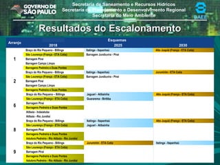 Secretaria de Saneamento e Recursos Hídricos
Secretaria de Planejamento e Desenvolvimento Regional
Secretaria do Meio Ambiente DAEEDAEE
Arranjo
Esquemas
2018
1
Braço do Rio Pequeno - Billings
São Lourenço (França - ETA Cotia)
Barragem Piraí
Barragem Campo Limpo
Barragens Pedreira e Duas Pontes
2
Braço do Rio Pequeno - Billings
São Lourenço (França - ETA Cotia)
Barragem Piraí
Barragem Campo Limpo
Barragens Pedreira e Duas Pontes
6
Braço do Rio Pequeno – Billings
São Lourenço (França - ETA Cotia)
Barragem Piraí
Barragens Pedreira e Duas Pontes
Atibaia - Indaiatuba
Atibaia - Rio Jundiaí
8
Braço do Rio Pequeno - Billings
São Lourenço (França - ETA Cotia)
Barragem Piraí
Barragens Pedreira e Duas Pontes
Adutora Pedreira - Rio Atibaia - Rio Jundiaí
9
Braço do Rio Pequeno - Billings
São Lourenço (França - ETA Cotia)
Barragem Piraí
Barragens Pedreira e Duas Pontes
Adutora Pedreira - Rio Atibaia - Rio Jundiaí
Resultados do EscalonamentoResultados do Escalonamento
Esquemas
2025
Itatinga - Itapanhaú
Barragem Jundiuvira - Piraí
 
 
 
Itatinga - Itapanhaú
Barragem Jundiuvira - Piraí
 
 
 
Jaguari - Atibainha
Guararema - Biritiba
 
 
 
 
Itatinga - Itapanhaú
Jaguari - Atibainha
 
Jurumirim - ETA Cotia
 
2030
Alto Juquiá (França - ETA Cotia)
 
 
 
 
Jurumirim - ETA Cotia
 
 
 
 
Alto Juquiá (França - ETA Cotia)
 
 
 
 
 
Alto Juquiá (França - ETA Cotia)
 
 
Itatinga - Itapanhaú
 
 
 