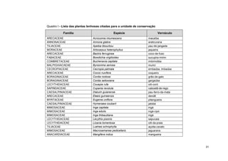 31 
Quadro I - Lista das plantas lenhosas citadas para a unidade de conservação Família Espécie Vernáculo 
ARECACEAE 
Acrocomia intumescens 
macaíba 
ANNONACEAE 
Annona glabra 
araticurana 
TILIACEAE 
Apeiba tibourbou 
pau-de-jangada 
MORACEAE 
Artocarpus heterophyllus 
jaqueira 
ARECACEAE 
Bactris ferruginea 
coco-de-fuso 
FABACEAE 
Bowdichia virgilioides 
sucupira-mirim 
COMBRETACEAE 
Buchenavia capitata 
imbirindiba 
MALPIGHIACAEAE 
Byrsonima sericea 
murici 
CECROPIACEAE 
Cecropia palmata 
embaúba, imbaúba 
ARECACEAE 
Cocos nucifera 
coqueiro 
BORAGINACEAE 
Cordia nodosa 
grão-de-galo 
BORAGINACEAE 
Cordia sellowiana 
gargaúba 
LECYTHIDACEAE 
Couepia rufa 
oiti-coró 
SAPINDACEAE 
Cupania revoluta 
caboatã-de-rego 
CAESALPINIACEAE 
Dialuim guianense 
pau-ferro-da-mata 
ARECACEAE 
Elaeis guineensis 
dendê 
MYRTACEAE 
Eugenia uniflora 
pitangueira 
CAESALPINIACEAE 
Hymenaea coubaril 
jatobá 
MIMOSACEAE 
Inga capitata 
ingá 
MIMOSACEAE 
Inga edulis 
ingá-cipó 
MIMOSACEAE 
Inga thibaudiana 
ingá 
LECYTHIDACEAE 
Lecythis pisonis 
sapucaia 
LECYTHIDACEAE 
Licania tomentosa 
oiti-da-praia 
TILIACEAE 
Luehea ochrophylla 
açoita-cavalo 
MIMOSACEAE 
Macrosamanea pedicellaris 
jaguarana 
ANACARDIACEAE 
Mangifera indica 
mangueira  