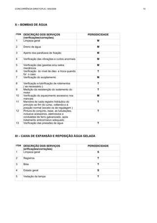 CONCORRÊNCIA DIRAT/CPLIC- 005/2006 10 
X – BOMBAS DE ÁGUA 
ITEM DESCRIÇÃO DOS SERVIÇOS 
(verificações/correções) 
PERIODICIDADE 
1 Limpeza geral M 
2 Dreno de água M 
3 Aperto dos parafusos de fixação M 
4 Verificação das vibrações e ruídos anormais M 
5 Verificação das gaxetas e/ou selos 
mecânicos 
M 
6 Verificação do nível de óleo e troca quando 
for o caso 
T 
7 Verificação do acoplamento M 
8 Verificação e lubrificação de rolamentos 
( se necessário ) 
T 
9 Medição da resistenção do isolamento do 
motor 
T 
10 Verificação do aquecimento excessivo nos 
mancais 
M 
11 Manobra de cada registro hidráulico do 
princípio ao fim do curso, voltando-o à 
posição normal (exceto os de regulagem ) 
T 
12 Pintura do conjunto, base, as tubulações, 
inclusive acessórios, eletrodutos e 
conduletes de ferro galvanizado, após 
tratamento anticorrosivo adequado 
T 
13 Verificação das pressões de água T 
XI – CAIXA DE EXPANSÃO E REPOSIÇÃO ÁGUA GELADA 
ITEM DESCRIÇÃO DOS SERVIÇOS 
(erificações/correções) 
PERIODICIDADE 
1 Limpeza geral S 
2 Registros T 
3 Bóia T 
4 Estado geral S 
5 Vedação da tampa T 
 
