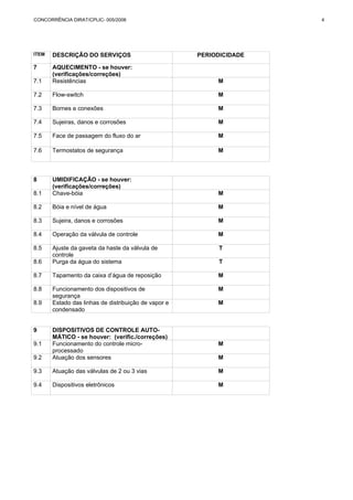 CONCORRÊNCIA DIRAT/CPLIC- 005/2006 4 
ITEM DESCRIÇÃO DO SERVIÇOS PERIODICIDADE 
7 AQUECIMENTO - se houver: 
(verificações/correções) 
7.1 Resistências M 
7.2 Flow-switch M 
7.3 Bornes e conexões M 
7.4 Sujeiras, danos e corrosões M 
7.5 Face de passagem do fluxo do ar M 
7.6 Termostatos de segurança M 
8 UMIDIFICAÇÃO - se houver: 
(verificações/correções) 
8.1 Chave-bóia M 
8.2 Bóia e nível de água M 
8.3 Sujeira, danos e corrosões M 
8.4 Operação da válvula de controle M 
8.5 Ajuste da gaveta da haste da válvula de 
controle 
T 
8.6 Purga da água do sistema T 
8.7 Tapamento da caixa d’água de reposição M 
8.8 Funcionamento dos dispositivos de 
segurança 
M 
8.9 Estado das linhas de distribuição de vapor e 
condensado 
M 
9 DISPOSITIVOS DE CONTROLE AUTO-MÁTICO 
- se houver: (verific./correções) 
9.1 Funcionamento do controle micro-processado 
M 
9.2 Atuação dos sensores M 
9.3 Atuação das válvulas de 2 ou 3 vias M 
9.4 Dispositivos eletrônicos M 
 