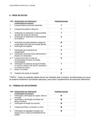 CONCORRÊNCIA DIRAT/CPLIC- 005/2006 5 
II – REDE DE DUTOS 
ITEM DESCRIÇÃO DO SERVIÇOS 
(verificações/correções) 
PERIODICIDADE 
1 Limpeza externa dos dutos aparentes T 
2 Limpeza das grelhas e difusores T 
3 Verificação do isolamento e estanqueidade 
da rede nas casas de máquinas 
T 
4 Verificação do isolamento e estanqueidade 
do entreforro 
A 
5 Verificação da estanqueidade e estado de 
conservação das lonas da conexão flexível 
M 
6 Verificação dos splitters A 
7 Verificação das venezianas de 
sobrepressão 
S 
8 * Verificação visual dos dutos internamente e 
limpeza, se necessário. 
A 
9 * Limpeza dos dutos no caso de 
recomendação do laudo da análise 
microbiológica. 
S 
10 Verificação de presença de água/umidade 
no interior e exterior dos dutos e acessórios 
e correção da causa 
T 
11 Danos e corrosão A 
12 Vedação das portas de inspeção S 
* NOTA – Todas as sujidades sólidas devem ser retiradas após a limpeza, acondicionadas em sacos 
de material resistente e porosidade adequada, para evitar o espalhamento de partículas inflamáveis. 
III – TOMADA DE AR EXTERIOR 
ITEM DESCRIÇÃO DO SERVIÇOS 
(verificações/correções) 
PERIODICIDADE 
1 Verificação e eliminação de sujeira, danos e 
corrosão 
M 
2 Verificação e eliminação de frestas nos 
filtros e moldura 
M 
3 Verificação da fixação do conjunto M 
4 Limpeza dos filtros, se lavável, ou troca M 
5 Verificação da regulagem (posição das 
réguas) para a vazão pré-estabelecida em 
projeto 
M 
 