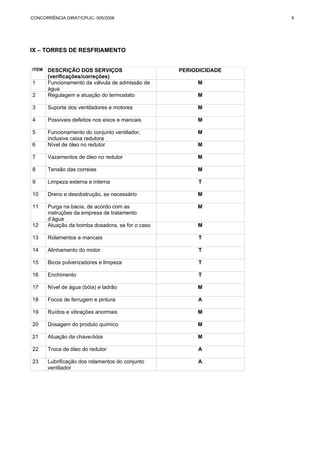 CONCORRÊNCIA DIRAT/CPLIC- 005/2006 9 
IX – TORRES DE RESFRIAMENTO 
ITEM DESCRIÇÃO DOS SERVIÇOS 
(verificações/correções) 
PERIODICIDADE 
1 Funcionamento da válvula de admissão de 
água 
M 
2 Regulagem e atuação do termostato M 
3 Suporte dos ventiladores e motores M 
4 Possíveis defeitos nos eixos e mancais M 
5 Funcionamento do conjunto ventilador, 
inclusive caixa redutora 
M 
6 Nível de óleo no redutor M 
7 Vazamentos de óleo no redutor M 
8 Tensão das correias M 
9 Limpeza externa e interna T 
10 Dreno e desobstrução, se necessário M 
11 Purga na bacia, de acordo com as 
instruções da empresa de tratamento 
d’água 
M 
12 Atuação da bomba dosadora, se for o caso M 
13 Rolamentos e mancais T 
14 Alinhamento do motor T 
15 Bicos pulverizadores e limpeza T 
16 Enchimento T 
17 Nível de água (bóia) e ladrão M 
18 Focos de ferrugem e pintura A 
19 Ruídos e vibrações anormais M 
20 Dosagem do produto químico M 
21 Atuação da chave-bóia M 
22 Troca de óleo do redutor A 
23 Lubrificação dos rolamentos do conjunto 
ventilador 
A 
 