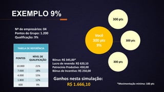 TABELA DE REFERÊNCIA
PONTOS
NÍVEL DE
QUALIFICAÇÃO
10.000 21%
7.000 18%
4.000 15%
1.800 12%
600 9%
Você
300 pts
9%
300 pts
300 pts
300 pts
EXEMPLO 9%
Nº de empresários: 04
Pontos de Grupo: 1.200
Qualificação: 9%
Bônus: R$ 345,00*
Lucro de revenda: R$ 620,10
Patrocínio Produtivo: 450,00
Bônus de Incentivo: R$ 250,00
*Movimentação mínima: 100 pts
Ganhos nesta simulação:
R$ 1.666,10
 