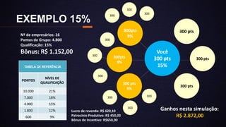 EXEMPLO 15%
300pts
9%
300pts
9%
300 pts
9%
Você
300 pts
15%
300 pts
300 pts
300 pts
300
300
300
300
300
300
300300
300
TABELA DE REFERÊNCIA
PONTOS
NÍVEL DE
QUALIFICAÇÃO
10.000 21%
7.000 18%
4.000 15%
1.800 12%
600 9%
Nº de empresários: 16
Pontos de Grupo: 4.800
Qualificação: 15%
Bônus: R$ 1.152,00
Lucro de revenda: R$ 620,10
Patrocínio Produtivo: R$ 450,00
Bônus de Incentivo: R$650,00
Ganhos nesta simulação:
R$ 2.872,00
 