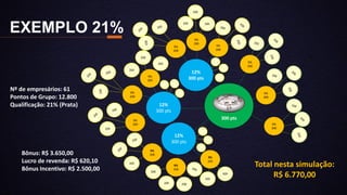 EXEMPLO 21%
Nº de empresários: 61
Pontos de Grupo: 12.800
Qualificação: 21% (Prata)
Bônus: R$ 3.650,00
Lucro de revenda: R$ 620,10
Bônus Incentivo: R$ 2.500,00
300 pts
200
200
200
200
200
200
12%
300 pts
12%
300 pts
12%
300 pts
9%
200
9%
200
9%
200
9%
200
9%
200
9%
200
9%
200
9%
200
9%
200
200 200
200
200
9%
200
9%
200
9%
200
Total nesta simulação:
R$ 6.770,00
 