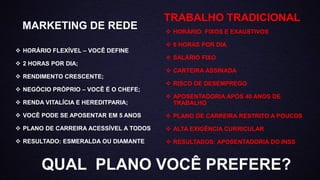  HORÁRIO FLEXÍVEL – VOCÊ DEFINE
 2 HORAS POR DIA;
 RENDIMENTO CRESCENTE;
 NEGÓCIO PRÓPRIO – VOCÊ É O CHEFE;
 RENDA VITALÍCIA E HEREDITPARIA;
 VOCÊ PODE SE APOSENTAR EM 5 ANOS
 PLANO DE CARREIRA ACESSÍVEL A TODOS
 RESULTADO: ESMERALDA OU DIAMANTE
TRABALHO TRADICIONAL
QUAL PLANO VOCÊ PREFERE?
 HORÁRIO FIXOS E EXAUSTIVOS
 8 HORAS POR DIA
 SALÁRIO FIXO
 CARTEIRA ASSINADA
 RISCO DE DESEMPREGO
 APOSENTADORIA APÓS 40 ANOS DE
TRABALHO
 PLANO DE CARREIRA RESTRITO A POUCOS
 ALTA EXIGÊNCIA CURRICULAR
 RESULTADOS: APOSENTADORIA DO INSS
MARKETING DE REDE
 