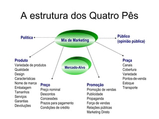 A estrutura dos Quatro Pês Produto Variedade de produtos Qualidade Design Características Nome de marca Embalagem Tamanhos Serviços Garantias Devoluções Preço Preço nominal Descontos Concessões Prazos para pagamento Condições de crédito Promoção Promoção de vendas Publicidade Propaganda Força de vendas Relações públicas Marketing Direto Praça Canais Cobertura Variedade Pontos-de-venda Estoque Transporte Mix de Marketing Mercado-Alvo Política Público (opinião pública) 