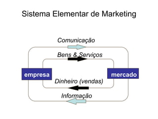 Sistema Elementar de Marketing empresa mercado Comunicação Bens & Serviços Dinheiro (vendas) Informação 