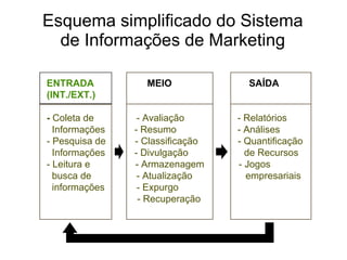 Esquema simplificado do Sistema de Informações de Marketing ENTRADA  MEIO  SAÍDA (INT./EXT.) -  Coleta de  - Avaliação  - Relatórios Informações  - Resumo  - Análises - Pesquisa de  - Classificação  - Quantificação Informações  - Divulgação  de Recursos - Leitura e  - Armazenagem  - Jogos busca de  - Atualização  empresariais informações  - Expurgo  - Recuperação  