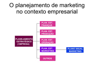 O planejamento de marketing no contexto empresarial PLANEJAMENTO ESTRATÉGICO ( EMPRESA) PLAN. EST. FINANÇAS PLAN. EST. PRODUÇÃO PLAN. EST. OPERAÇÃO OUTROS PLAN. EST. MARKETING PLANO ANUAL MARKETING 