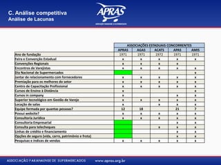 ASSOCIAÇÕES ESTADUAIS CONCORRENTES
APRAS AGAS ACATS APAS AMIS
Ano de fundação 1971 1971 1972 1971 1971
Feira e Convenção Estadual x x x x x
Convenções Regionais x x x x
Encontros de Varejistas x x x x x
Dia Nacional de Supermercados x
Jantar de relacionamento com fornecedores x x x x x
Premiação para os melhores do setor x x x x x
Centro de Capacitação Profissional x x x x x
Cursos de Ensino à Distância x x
Cursos in company x x x
Superior tecnológico em Gestão de Varejo x x x x x
Locação de salas x x x x
Equipe formada por quantas pessoas? 12 18 21 7
Possui website? x x x x x
Consultoria Jurídica x x x x x
Consultoria Empresarial x x
Consulta para telecheques x x x
Linhas de crédito e financiamento x x
Opções de seguro (vida, carro, patrimônio e frota) x x
Pesquisas e índices de vendas x x x x x
C. Análise competitiva
Análise de Lacunas
 