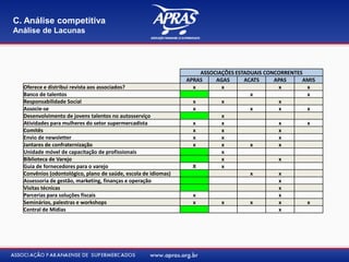 ASSOCIAÇÕES ESTADUAIS CONCORRENTES
APRAS AGAS ACATS APAS AMIS
Oferece e distribui revista aos associados? x x x x
Banco de talentos x x
Responsabilidade Social x x x
Associe-se x x x x
Desenvolvimento de jovens talentos no autosserviço x
Atividades para mulheres do setor supermercadista x x x x
Comitês x x x
Envio de newsletter x x x
Jantares de confraternização x x x x
Unidade móvel de capacitação de profissionais x
Biblioteca de Varejo x x
Guia de fornecedores para o varejo X x
Convênios (odontológico, plano de saúde, escola de idiomas) x x
Assessoria de gestão, marketing, finanças e operação x
Visitas técnicas x
Parcerias para soluções fiscais x x
Seminários, palestras e workshops x x x x x
Central de Mídias x
C. Análise competitiva
Análise de Lacunas
 