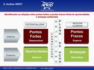 E. Análise SWOT
Pontos
Fortes
Oportunidades
Interno
Externo
Pontos
Fracos
Ameaças
POTENCIALIZAR
REDUZIR/
ELIMINAR
Desenvolver Superar
Explorar Neutralizar
Identificando as relações entre pontos fortes e pontos fracos frente às oportunidades
e ameaças ambientais
F
O
R
M
U
L
A
Ç
Ã
O
O
B
J
E
T
I
V
O
S
P
L
A
N
O
D
E
A
Ç
Ã
O
 