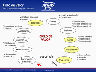 Associar-se
Fazer parte
da cadeia
Informar-se
Receber visita
Cursos
Jantares
Feiras
Atendimento
Pós-venda
Benefícios
V: produtos e serviços
V: acesso
V: público-alvo
V: horário e localização
V: ambiente agradável
CICLO DE
VALOR
associado
V: produtos e serviços
V: acesso
V: data e horário
V: localização
V: programação
V: horário e localização
V: professores
V: disponibilidade
V: atenção
V: resposta
V: informação
V: atenção
V: fácil acesso
ao conteúdo
Ciclo de valor
foco na experiência integral do associado
 