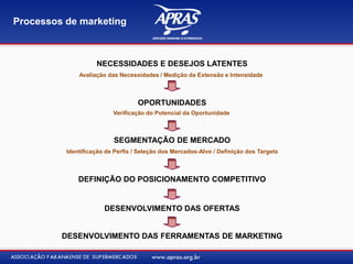 NECESSIDADES E DESEJOS LATENTES
Avaliação das Necessidades / Medição da Extensão e Intensidade
SEGMENTAÇÃO DE MERCADO
OPORTUNIDADES
Verificação do Potencial da Oportunidade
Identificação de Perfis / Seleção dos Mercados-Alvo / Definição dos Targets
DESENVOLVIMENTO DAS FERRAMENTAS DE MARKETING
DEFINIÇÃO DO POSICIONAMENTO COMPETITIVO
DESENVOLVIMENTO DAS OFERTAS
Processos de marketing
 
