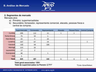 2. Segmentos de mercado
Mercado-alvo
a) Primário: supermercadistas
b) Secundário: fornecedor, representante comercial, atacado, pessoas física e
central de compras.
Supermercado Fornecedor Representante Atacado Pessoa Física Central Compras
Curitiba 299 112 11 1 1
Ponta Grossa 75 10 1
Pato Branco 43 5 10
Londrina 107 67 19 1
Cascavel 130 58 100
Maringá 113 33
Jacarezinho 17 2
Guarapuava 40 1
Irati 5
Total 829 287 142 1 1 1
Total geral associados: 1261
Total de supermercados no Paraná: 2.771* *Fonte: Abras/Nielsen
B. Análise de Mercado
 