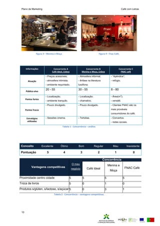 Plano de Marketing Café com Letras
10
Informações Concorrente A
Café Ideal, Lisboa
Concorrente B
Menina e Moça, Lisboa
Concorrente C
FNAC café
Atuação
- Preços acessíveis;
- atmosfera intimista;
- ambiente requintado.
- Atmosfera informal;
- ênfase na literatura
lusófona;
- “A êndi e”;
- refúgio.
Público-alvo
20 - 55 30 - 55 8 - 80
Pontos fortes
- Localização;
- ambiente tranquilo.
- Localização;
- chamativo.
- Área(m
2
);
- versátil.
Pontos fracos
- Pouco divulgado. - Pouco divulgado. - Clientes FNAC são os
mais prováveis
consumidores do café.
Estratégias
utilizadas
- Sessões cinema. - Tertúlias. - Concertos;
- redes sociais.
Tabela 1 - Concorrência – análise.
Conceito Excelente Ótimo Bom Regular Mau Inexistente
Pontuação 5 4 3 2 1 0
Vantagens competitivas
O meu
negócio
Concorrência
Café Ideal
Menina e
Moça
FNAC Café
Proximidade centro cidade 5 5 5 5
Troca de livros 5 0 1 0
Produtos s/glúten, s/lactose, s/açúcar 5 0 3 1
Tabela 2 - Concorrência – vantagens competitivas.
Figura 3 – Menina e Moça. Figura 4 – Fnac Café.
 