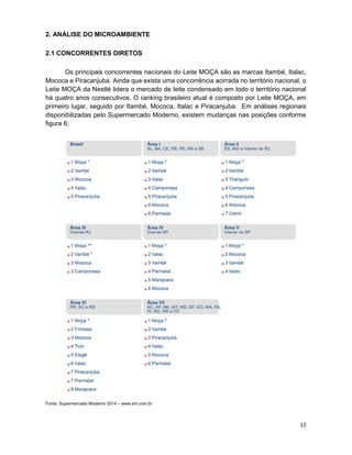 12
2. ANÁLISE DO MICROAMBIENTE
2.1 CONCORRENTES DIRETOS
Os principais concorrentes nacionais do Leite MOÇA são as marcas Itambé, Italac,
Mococa e Piracanjuba. Ainda que exista uma concorrência acirrada no território nacional, o
Leite MOÇA da Nestlé lidera o mercado de leite condensado em todo o território nacional
há quatro anos consecutivos. O ranking brasileiro atual é composto por Leite MOÇA, em
primeiro lugar, seguido por Itambé, Mococa, Italac e Piracanjuba. Em análises regionais
disponibilizadas pelo Supermercado Moderno, existem mudanças nas posições conforme
figura 6;
Fonte: Supermercado Moderno 2014 – www.sm.com.br
 