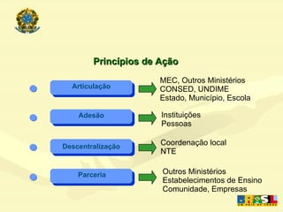 Princípios de Ação Articulação  MEC, Outros Ministérios CONSED, UNDIME Estado, Município, Escola Parceria Outros Ministérios Estabelecimentos de Ensino Comunidade, Empresas Coordenação local NTE Descentralização  Adesão  Instituições Pessoas 