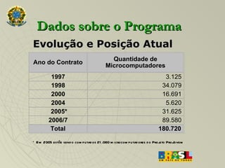 Evolução e Posição Atual   Dados sobre o Programa * Em 2005 estão sendo computados 21.060 microcomputadores do Projeto ProJovem Ano do Contrato Quantidade de Microcomputadores 1997 3.125 1998 34.079 2000 16.691 2004 5.620 2005* 31.625 2006/7 89.580 Total 180.720 