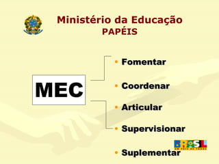Fomentar Coordenar Articular Supervisionar Suplementar Ministério da Educação PAPÉIS MEC 
