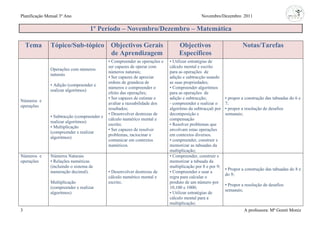 Planificação Mensal 3º Ano                                                                   Novembro/Dezembro 2011

                                    1º Período – Novembro/Dezembro – Matemática

    Tema       Tópico/Sub-tópico Objectivos Gerais                               Objectivos                         Notas/Tarefas
                                 de Aprendizagem                                 Específicos
                                             • Compreender as operações e   • Utilizar estratégias de
                                             ser capazes de operar com      cálculo mental e escrito
               Operações com números
                                             números naturais;              para as operações de
               naturais
                                             • Ser capazes de apreciar      adição e subtracção usando
                                             ordens de grandeza de          as suas propriedades;
               • Adição (compreender e
                                             números e compreender o        • Compreender algoritmos
               realizar algoritmos)
                                             efeito das operações;          para as operações de
                                             • Ser capazes de estimar e     adição e subtracção;           • propor a construção das tabuadas do 6 e
Números e
                                             avaliar a razoabilidade dos    - compreender e realizar o     7;
operações
                                             resultados;                    algoritmo da subtracçaõ por    • propor a resolução de desafios
                                             • Desenvolver destrezas de     decomposição e                 semanais;
               • Subtracção (compreender e
                                             cálculo numérico mental e      compensação
               realizar algoritmos)
                                             escrito;                       • Resolver problemas que
               • Multiplicação
                                             • Ser capazes de resolver      envolvam estas operações
               (compreender e realizar
                                             problemas, raciocinar e        em contextos diversos.
               algoritmos)
                                             comunicar em contextos         • compreender, construir e
                                             numéricos.                     memorizar as tabuadas da
                                                                            multiplicação;
Números e      Números Naturais                                             • Compreender, construir e
operações      • Relações numéricas                                         memorizar a tabuada da
               (incluindo o sistema de                                      multiplicação por 8 e por 9;
                                                                                                           • Propor a construção das tabuadas do 8 e
               numeração decimal).           • Desenvolver destrezas de     • Compreender e usar a
                                                                                                           do 9;
                                             cálculo numérico mental e      regra para calcular o
               Multiplicação                 escrito;                       produto de um número por
                                                                                                           • Propor a resolução de desafios
               (compreender e realizar                                      10,100 e 1000;
                                                                                                           semanais;
               algoritmos)                                                  • Utilizar estratégias de
                                                                            cálculo mental para a
                                                                            multiplicação;
3                                                                                                                    A professora: Mª Goreti Moniz
 