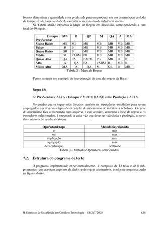 II Simpósio de Excelência em Gestão e Tecnologia – SEGeT’2005 825
formos determinar a quantidade a ser produzida para um produto, em um determinado período
de tempo, existe a necessidade de executar o mecanismo de inferência inteiro.
Na Tabela abaixo expomos o Mapa de Regras em discussão, correspondendo a um
total de 49 regras.
Estoque
PrevVendas
MB B QB M QA A MA
Muito Baixo MB MB MB MB MB MB MB
Baixo B B MB MB MB MB MB
Quase Baixo QB B MB MB MB MB MB
Médio M PABM PB MB MB MB MB
Quase Alto QA PA PACM PB MB B B
Alto A QA PA PABM B MB B
Muito Alto MA A QA M QB B MB
Tabela 2 - Mapa de Regras
Temos a seguir um exemplo de interpretação de uma das regras da Base:
Regra 18:
Se PrevVendas é ALTA e Estoque é MUITO BAIXO então Produção é ALTA.
No quadro que se segue estão listados também os operadores escolhidos para serem
empregados nas diversas etapas de execução do mecanismo de inferência nebuloso. O cerne
do mecanismo fica armazenado num arquivo, e este arquivo, contendo a base de regras e os
operadores selecionados, é executado a cada vez que deve ser calculada a produção, a partir
das variáveis de vendas e estoque.
Operador/Etapa Método Selecionado
e min
ou max
implicação min
agregação max
defuzzificação centróide
Tabela 3 – Métodos/Operadores selecionados
7.2. Estrutura do programa de teste
O programa implementado experimentalmente, é composto de 13 telas e de 8 sub-
programas que acessam arquivos de dados e de regras alternativos, conforme esquematizado
na figura abaixo.
 