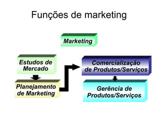 Funções de marketing Marketing Estudos de Mercado Planejamento de Marketing Comercialização de Produtos/Serviços Gerência de Produtos/Serviços 