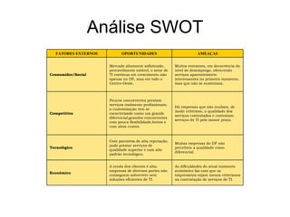 Análise SWOT FATORES EXTERNOS OPORTUNIDADES AMEAÇAS Consumidor/Social Mercado altamente sofisticado, provavelmente estável; o setor de TI continua em crescimento não apenas no DF, mas em todo o Centro-Oeste. Muitos entrantes, em decorrência do nível de desemprego, oferecendo serviços aparentemente interessantes no primeiro momento, mas que não se sustentam.  Competitivo Poucos concorrentes prestam serviços realmente profissionais; a customização tem se caracterizado como um grande diferencial;grandes concorrentes com pouca flexibilidade,lentos e com altos custos. Há empresas que não avaliam, de modo criterioso, a qualidade dos serviços contratados e contratam serviços de TI pelo menor preço. Tecnológico Com parceiros de alta reputação, pode prestar serviços de qualidade superior e com alto padrão tecnológico. Muitas empresas do DF não percebem a qualidade como diferencial. Econômico A renda dos clientes é alta; empresas de diversos portes não conseguem sobreviver sem soluções eficientes de TI. As dificuldades do atual momento econômico faz com que os empresários sejam menos criteriosos na contratação de serviços de TI.  