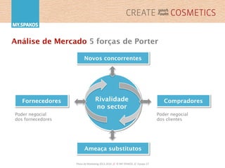 Plano	
  de	
  Marke,ng	
  2013-­‐2016	
  	
  //	
  	
  ©	
  MY.SPAKOS	
  	
  //	
  	
  Equipa	
  27	
  
Análise de Mercado 5 forças de Porter
Rivalidade
no sector
Fornecedores Compradores
Novos concorrentes
Ameaça substitutos
Poder negocial
dos fornecedores
Poder negocial
dos clientes
 