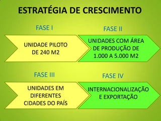UNIDADE PILOTO
DE 240 M2
FASE I FASE II
ESTRATÉGIA DE CRESCIMENTO
UNIDADES COM ÁREA
DE PRODUÇÃO DE
1.000 A 5.000 M2
UNIDADES EM
DIFERENTES
CIDADES DO PAÍS
FASE III FASE IV
INTERNACIONALIZAÇÃO
E EXPORTAÇÃO
 