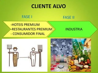 -HOTEIS PREMIUM
-RESTAURANTES PREMIUM INDUSTRIA
- CONSUMIDOR FINAL
FASE I FASE II
CLIENTE ALVO
 