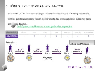 5  BÔNUS  EXECUTIVE  CHECK  MATCH Ganhe entre 7>23% sobre os bônus pagos aos distribuidores que você cadastrou pessoalmente, sobre os que eles cadastraram, e assim sucessivamente até à sétima geração de executivos.  (com compressão dinâmica)  Qualifique-se como Bronze ou acima e ganhe sobre as gerações: Julio Julio é sua 1ª Geração 