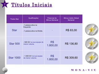 Títulos Iniciais 7 Títulos Star Qualificações Potencial de  Bônus Semanal Bônus médio Global Semanal  Star 1 pessoa ativa na Esquerda  1 pessoa ativa na Direita. - R$ 63,00 Star 500 500 GV  na sua equipe de menor volume. R$ 1.800,00 R$ 136,80 Star 1000 1.000 GV   na sua equipe de menor volume . R$ 1.800,00 R$ 309,60 