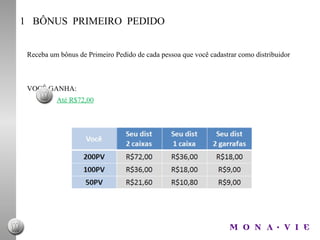 1  BÔNUS  PRIMEIRO  PEDIDO Receba um bônus de Primeiro Pedido de cada pessoa que você cadastrar como distribuidor  VOCÊ GANHA:  Até R$72,00 