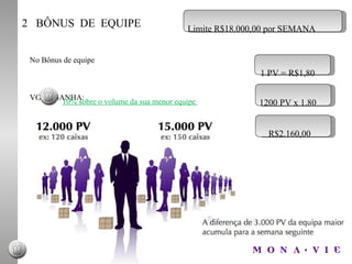 2  BÔNUS  DE  EQUIPE No Bônus de equipe VOCÊ GANHA:  10% sobre o volume da sua menor equipe  1 PV = R$1,80 1200 PV x 1.80 R$2.160,00 Limite R$18.000,00 por SEMANA 