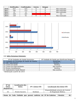 8
2.2- Infra Estrutura Existente:
*Notificação a partir de 2014
Nº de
leitos
disponíveis
Localização dos
leitos Nº e leitos UTI Localização dos leitos UTI
03 Pronto Socorro Nenhum
Disponibilidade através de Central
de Regulação Médica.
Nome de Cada Unidade que possui cadeiras de Nº de Cadeiras Horário de
0 100 200 300 400 500 600 700
2010
2011
2012
2013
2014
Confirmados
Notificados
Notificados Confirmados Graves Dengue
2010 627 525 0 0 Não realizado
2011 346 253 0 0 Não realizado
2012 47 12 0 0 Não realizado
2013 399 307 1 1 01
2014 149 91 0 0 Não realizado
Nº de Unidades de Saúde Existentes Nº Unidade de Saúde que Notificam Dengue
03 Unidades de Estratégia de Saúde da Família Notificam *
01 UBS “João Berbel” Notifica *
01 Centro de Saúde Notifica
01 Centro de Especialidades Não notifica
01 Pronto Atendimento Notifica
01 Ambulatório Saúde Mental Não notifica
 