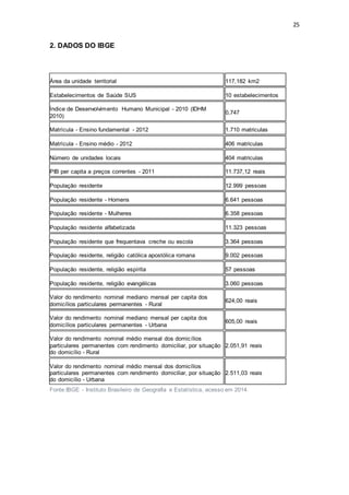 25 
2. DADOS DO IBGE 
Área da unidade territorial 117,182 km2 
Estabelecimentos de Saúde SUS 10 estabelecimentos 
Índice de Desenvolvimento Humano Municipal - 2010 (IDHM 
2010) 
0,747 
Matrícula - Ensino fundamental - 2012 1.710 matriculas 
Matrícula - Ensino médio - 2012 406 matriculas 
Número de unidades locais 404 matriculas 
PIB per capita a preços correntes - 2011 11.737,12 reais 
População residente 12.999 pessoas 
População residente - Homens 6.641 pessoas 
População residente - Mulheres 6.358 pessoas 
População residente alfabetizada 11.323 pessoas 
População residente que frequentava creche ou escola 3.364 pessoas 
População residente, religião católica apostólica romana 9.002 pessoas 
População residente, religião espírita 57 pessoas 
População residente, religião evangélicas 3.060 pessoas 
Valor do rendimento nominal mediano mensal per capita dos 
domicílios particulares permanentes - Rural 
624,00 reais 
Valor do rendimento nominal mediano mensal per capita dos 
domicílios particulares permanentes - Urbana 
605,00 reais 
Valor do rendimento nominal médio mensal dos domicílios 
particulares permanentes com rendimento domiciliar, por situação 
do domicílio - Rural 
2.051,91 reais 
Valor do rendimento nominal médio mensal dos domicílios 
particulares permanentes com rendimento domiciliar, por situação 
do domicílio - Urbana 
2.511,03 reais 
Fonte:IBGE - Instituto Brasileiro de Geografia e Estatística, acesso em 2014. 
 