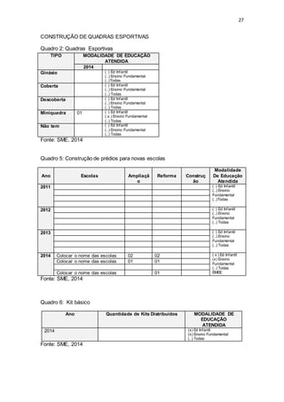 27 
CONSTRUÇÃO DE QUADRAS ESPORTIVAS 
Quadro 2: Quadras Esportivas 
TIPO MODALIDADE DE EDUCAÇÃO 
ATENDIDA 
2014 
Ginásio ( ) Ed Infantil 
(..) Ensino Fundamental 
(..)Todas 
Coberta ( ) Ed Infantil 
(..) Ensino Fundamental 
(..) Todas 
Descoberta ( ) Ed Infantil 
(..) Ensino Fundamental 
(..) Todas 
Miniquadra 01 ( ) Ed Infantil 
(.x.) Ensino Fundamental 
(..) Todas 
Não tem ( ) Ed Infantil 
(..) Ensino Fundamental 
(..) Todas 
Fonte: SME, 2014 
Quadro 5: Construção de prédios para novas escolas 
Ano 
Escolas 
Ampliaçã 
o 
Reforma 
Construç 
ão 
Modalidade 
De Educação 
Atendida 
2011 ( ) Ed Infantil 
(..) Ensino 
Fundamental 
(..)Todas 
2012 ( ) Ed Infantil 
(..) Ensino 
Fundamental 
(..) Todas 
2013 ( ) Ed Infantil 
(..) Ensino 
Fundamental 
(..) Todas 
2014 Colocar o nome das escolas 02 02 ( x ) Ed Infantil 
(x) Ensino 
Fundamental 
(..) Todas 
EMEE 
Colocar o nome das escolas 01 01 
Colocar o nome das escolas 01 
Fonte: SME, 2014 
Quadro 6: Kit básico 
Ano Quantidade de Kits Distribuídos MODALIDADE DE 
EDUCAÇÃO 
ATENDIDA 
2014 (x) Ed Infantil 
(x) Ensino Fundamental 
(..) Todas 
Fonte: SME, 2014 
 