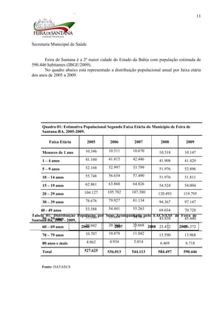 Secretaria Municipal de Saúde
11
Feira de Santana é a 2ª maior cidade do Estado da Bahia com população estimada de
590.446 habitantes (IBGE/2009).
No quadro abaixo está representado a distribuição populacional anual por faixa etária
dos anos de 2005 a 2009.
Fonte: DATASUS
Quadro 01: Estimativa Populacional Segundo Faixa Etária do Município de Feira de
Santana-BA, 2005-2009.
Faixa Etária 2005 2006 2007 2008 2009
Menores de 1 ano 10.346 10.511 10.670 10.318 10.147
1 – 4 anos 41.160 41.815 42.446 41.908 41.420
5 – 9 anos 52.168 52.997 53.799 51.976 52.896
10 – 14 anos 55.748 56.634 57.490 51.976 51.811
15 – 19 anos 62.861 63.860 64.826 54.524 54.004
20 – 29 anos 104.127 105.782 107.380 120.493 119.795
30 – 39 anos 78.676 79.927 81.134 94.367 97.147
444 0 – 4 40 - 49 anos 53.588 54.441 55.263 69.034 70.728
50 – 59 anos 33.340 33.869 34.381 43.838 45.440
60 – 69 anos 20.042 20.360 20.668 25.472 26.372
70 – 79 anos 10.707 10.878 11.042 13.590 13.968
80 anos e mais 4.862 4.934 5.014 6.469 6.718
Total 527.625 536.013 544.113 584.497 590.446
Tabela 01: Distribuição População por Sexo Acompanhada pelo EACS/ESF de Feira de
Santana-Ba, 2006 – 2009.
2006 2007 2008 2009
 