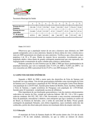 Secretaria Municipal de Saúde
12
Fonte: DATASUS
Observa-se que a população menor de um ano a dezenove anos diminuiu em 2009
quando comparados com os anos anteriores. Quanto às faixas etárias de vinte a oitenta anos e
mais em 2009 aumentaram em relação aos anos anteriores. Verifica-se que a faixa etária mais
populosa é de 20 a 29 anos. Diante do exposto faz-se necessário, investimentos para a
população adulta e idosa diante do grande contingente populacional que esta representa, não
negligenciando a manutenção de ações voltadas para crianças e adolescentes.
Podemos perceber na série histórica que de 2006 a 2009 que houve predominância da
população feminina, que vem se mantendo entre 57,52% em 2006 e 52,84% em 2009 e no
sexo masculino em 2006 o percentual foi de 47,43% e em 2009 alcançou 47,16%.
3.3 ASPECTOS SOCIOECONÔMICOS
Segundo o IBGE de 2000 a maior parte dos domicílios de Feira de Santana está
localizado em zona urbana. Tem divisão geoeconômica definidas como microrregião de Feira
de Santana com 23 municípios e população de 993.796 hab; mesorregião Centro Norte Baiano
com população de 2.224.075 hab., fazendo parte Senhor do Bonfim, Irecê, Jacobina, Itaberaba
e Feira de Santana; e região econômica do Paraguaçu com população de 1.359.581hab.
fazendo parte 42 municípios completando sua área de influência.
Pela importância de sua localização geoeconômica, é um dos maiores entroncamentos
rodoviários do interior do País, cortado por rodovias federais: BR 101, 116 e 324 e quatro
rodovias estaduais: BA 052, 502, 503 e 504, favorecendo a uma crescente concentração de
fluxo de população, mercadorias e dinheiro, num entreposto que liga o nordeste ao centro-sul
do Brasil, na fronteira de Salvador, com o sertão do semi-árido da Bahia. Possui grande
contingente da população flutuante, com efeitos migratórios, cujos resultados ainda não são
conhecidos, porém são observadas pela intensa movimentação diária da estação rodoviária.
3.2.1 Educação
O município de Feira de Santana dispõe de 300 escolas dentre elas 214 são da rede
municipal e 86 da rede estadual, entretanto, no que se refere ao número de alunos
n % n % n % n %
Pessoas do sexo
feminino
238.108 57,52 239.704 52,68 243.320 52,67 276.411 52,84
Pessoas do sexo
masculino
214.803 47,43 215.287 47,32 218.677 47,33 246.731 47,16
Nº. de pessoas
acompanhadas
452911 100 454.991 100 461.997 100 523.142 100
 