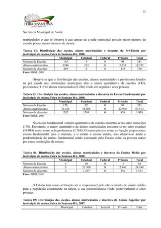 Secretaria Municipal de Saúde
13
matriculados o que se observa é que apesar de a rede municipal possuir maior número de
escolas possui menor número de alunos.
Tabela 02: Distribuição das escolas, alunos matriculados e docentes da Pré-Escola por
instituição de ensino, Feira de Santana-BA, 2008.
Municipal Estadual Federal Privado Total
Número de Escolas 145 5 0 91 241
Alunos matriculados 9246 233 0 5.253 14.732
Número de docentes 419 6 0 345 770
Fonte: IBGE, 2009
Observa-se que a distribuição das escolas, alunos matriculados e professores lotados
na pré escola nas instituições municipais têm o maior quantitativo de escolas (145),
professores (419) e alunos matriculados (9.246) vindo em seguida o setor privado.
Tabela 03: Distribuição das escolas, alunos matriculados e docentes do Ensino Fundamental por
instituição de ensino, Feira de Santana-BA, 2008.
Municipal Estadual Federal Privado Total
Número de Escolas 170 82 0 99 351
Alunos matriculados 36.426 38.088 0 12.998 87.512
Número de docentes 1332 1768 0 838 3.938
Fonte: IBGE, 2009
No ensino fundamental o maior quantitativo de escolas encontra-se no setor municipal
(170). Entretanto, o maior quantitativo de alunos matriculados encontra-se no setor estadual
(38.088) assim como o de professores (1.768). O município tem como atribuição proporcionar
ensino fundamental para o alunado, e o estado o ensino médio, mas observa-se ainda a
predominância do ensino fundamental sendo executado pelo Estado além da procura maior
por essas instituições de ensino.
Tabela 04: Distribuição das escolas, alunos matriculados e docentes do Ensino Médio por
instituição de ensino, Feira de Santana-BA, 2008.
Municipal Estadual Federal Privado Total
Número de Escolas 0 48 0 16 64
Alunos matriculados 0 21.300 0 2.840 24.140
Número de docentes 0 1.297 0 256 1.553
Fonte: IBGE,2009
O Estado tem como atribuição ser o responsável pelo oferecimento de ensino médio
para a população constatando na tabela, a sua predominância vindo posteriormente o setor
privado.
Tabela 05: Distribuição das escolas, alunos matriculados e docentes do Ensino Superior por
instituição de ensino, Feira de Santana-BA, 2007.
Municipal Estadual Federal Privado Total
 