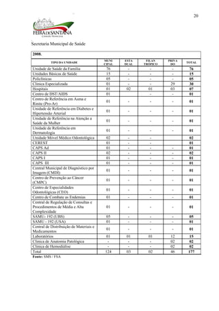Secretaria Municipal de Saúde
20
2008.
TIPO DA UNIDADE
MUNI
CIPAL
ESTA
DUAL
FILAN
TRÓPICO
PRIVA
DO
TOTAL
Unidade de Saúde da Família 76 - - - 76
Unidades Básicas de Saúde 15 - - - 15
Policlínicas 05 - - - 05
Clinica Especializada 01 - - 29 30
Hospitais 01 02 01 03 07
Centro de DST/AIDS 01 - - 01
Centro de Referência em Asma e
Rinite (Pro-Ar)
01 - - - 01
Unidade de Referência em Diabetes e
Hipertensão Arterial
01 - - - 01
Unidade de Referência na Atenção a
Saúde da Mulher
01 - - - 01
Unidade de Referência em
Dermatologia
01 - - - 01
Unidade Móvel Médico Odontológica 02 - - 02
CEREST 01 - - 01
CAPS Ad 01 - - - 01
CAPS II 02 - - - 02
CAPS I 01 - - - 01
CAPS III 01 - - - 01
Central Municipal de Diagnóstico por
Imagem (CMDI)
01 - - - 01
Centro de Prevenção ao Câncer
(CMPC)
01 - - - 01
Centro de Especialidades
Odontológicas (CEO)
01 - - - 01
Centro de Combate as Endemias 01 - - - 01
Central de Regulação de Consultas e
Procedimentos de Média e Alta
Complexidade
01 - - - 01
SAMU- 192 (UBS) 05 - - - 05
SAMU - 192 (USA) 01 - - - 01
Central de Distribuição de Materiais e
Medicamentos
01 - - - 01
Laboratórios 01 01 01 12 15
Clinica de Anatomia Patológica - - - 02 02
Clinica de Hemodiálise - - - 02 02
Total 124 03 02 46 177
Fonte: SMS / FSA
 