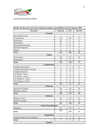 Secretaria Municipal de Saúde
21
Quadro 09: Descrição dos Leitos Existentes segundo a especialidade, Feira de Santana, 2009.
Descrição Existente SUS Não SUS
Cirúrgico
Buco Maxilo Facial 3 2 1
Cirurgia Geral 220 165 55
Ginecologia 20 8 12
Oftalmologia 10 8 2
Ortopediatraumatologia 52 43 9
Otorrinolaringologia 8 4 4
Plástica 12 0 12
Total 325 230 95
Clínico
Clinica Geral 186 121 65
Neonatologia 24 17 7
Total 210 138 72
Complementar
Unidade Intermediaria 5 5 0
Unidade Intermediaria Neonatal 15 14 1
Unidade Isolamento 13 12 1
UTI Adulto - Tipo I 16 4 12
UTI Adulto - Tipo II 22 22 0
UTI Pediátrica - Tipo II 8 8 0
UTI Neonatal - Tipo II 11 11 0
Total 90 76 14
Obstétrico
Obstetrícia Cirúrgica 183 163 20
Obstetrícia Clinica 16 16 0
Total 199 179 20
Pediátrico
Pediatria Clínica 159 136 23
Pediatria Cirúrgica 8 8 0
Total 167 144 23
Outras Especialidades
Psiquiatria 337 337 0
Total
337
337 0
Hospital Dia
Cirúrgico/Diagnóstico/Terapêutico 7 7 0
Total 7 7 0
Sumário
 