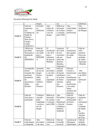Secretaria Municipal de Saúde
23
drogas cia referência
NASF 3
Falta de
segurança
nas
Unidades de
Saúde da
Família -
Sitio Novo,
Campo
Limpo
I,II,III,IV,V
Gravidez
na
adolescên
cia
Alto
índice de
violência
e uso de
drogas
Déficit na
marcação
de exames
e consulta
pela CRM
Alta
rotatividade
médico
profissional
Alta
incidência
de Dengue
NASF 4
Déficit de
atividade
física para a
população
do
HIPERDIA
Falta de
educação
em saúde
para o
HIPERDI
A
Nº
insuficient
e de ACS
para a
cobertura
da área da
Matinha
Ausência
de Coleta
de lixo
sistematiz
ada nas
sedes dos
distritos-
Matinha,
Tiquaruçu
Nº
insuficiente
das equipes
de saúde
bucal
Falta de
infra-
estrutura
física nas
unidades
de saúde -
Tiqueruçu
, Mantiba
NASF 5
Acompanha
mento
irregular dos
pacientes
portadores
de
alcoolismo -
Jaíba,
Rosário
Aumento
do uso de
drogas
ilícitas -
Jaíba,
Santo
Antônio
dos
Prazeres
Alta
prevalênci
a de cárie
dentária
na
população
infantil
Falta de
unidade
de pronto
atendimen
to na área
de Santo
Antonio
dos
Prazeres
Falta de
vínculo e
humanizaçã
o no
atendimento
á população
pelos
profissionai
s de saúde
Santo
Antônio dos
Prazeres
Alta
prevalênci
a de DSTs
na
adolescên
cia
NASF 6
Falta de
lazer para a
população
Violência
causada
pelas
iniqüidade
s sociais e
uso de
drogas
Déficit na
marcação
de exames
e consulta
pela CRM
Alta
Prevalênci
a de
Hipertensã
o Arterial
e Diabetes
Mellitus -
Galhardo
Falta de
drenagem e
urbanização
do bairro
Jussara
Falta de
equipame
nto e
manutençã
o nas
Unidades
de Saúde
da
Família-
Bonfim
de Feira
NASF 7
Falta de
sede própria
e adequada
Alta
prevalênci
a de cárie
Déficit de
contracept
ivos
Falta de
Conselho
Local de
Ausência de
Drenagem,
urbanização
Falta de
unidade
de Saúde
 