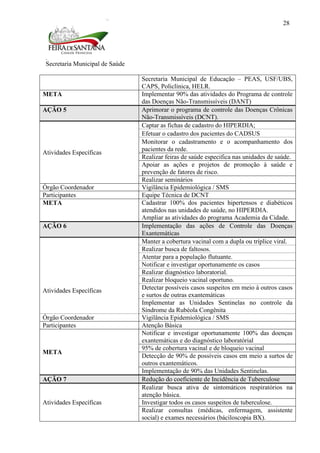 Secretaria Municipal de Saúde
28
Secretaria Municipal de Educação – PEAS, USF/UBS,
CAPS, Policlínica, HELR.
META Implementar 90% das atividades do Programa de controle
das Doenças Não-Transmissíveis (DANT)
AÇÃO 5 Aprimorar o programa de controle das Doenças Crônicas
Não-Transmissíveis (DCNT).
Atividades Específicas
Captar as fichas de cadastro do HIPERDIA;
Efetuar o cadastro dos pacientes do CADSUS
Monitorar o cadastramento e o acompanhamento dos
pacientes da rede.
Realizar feiras de saúde especifica nas unidades de saúde.
Apoiar as ações e projetos de promoção à saúde e
prevenção de fatores de risco.
Realizar seminários
Órgão Coordenador Vigilância Epidemiológica / SMS
Participantes Equipe Técnica de DCNT
META Cadastrar 100% dos pacientes hipertensos e diabéticos
atendidos nas unidades de saúde, no HIPERDIA.
Ampliar as atividades do programa Academia da Cidade.
AÇÃO 6 Implementação das ações de Controle das Doenças
Exantemáticas
Atividades Específicas
Manter a cobertura vacinal com a dupla ou tríplice viral.
Realizar busca de faltosos.
Atentar para a população flutuante.
Notificar e investigar oportunamente os casos
Realizar diagnóstico laboratorial.
Realizar bloqueio vacinal oportuno.
Detectar possíveis casos suspeitos em meio à outros casos
e surtos de outras exantemáticas
Implementar as Unidades Sentinelas no controle da
Síndrome da Rubéola Congênita
Órgão Coordenador Vigilância Epidemiológica / SMS
Participantes Atenção Básica
META
Notificar e investigar oportunamente 100% das doenças
exantemáticas e do diagnóstico laboratórial
95% de cobertura vacinal e de bloqueio vacinal
Detecção de 90% de possíveis casos em meio a surtos de
outros exantemáticos.
Implementação de 90% das Unidades Sentinelas.
AÇÃO 7 Redução do coeficiente de Incidência de Tuberculose
Atividades Específicas
Realizar busca ativa de sintomáticos respiratórios na
atenção básica.
Investigar todos os casos suspeitos de tuberculose.
Realizar consultas (médicas, enfermagem, assistente
social) e exames necessários (báciloscopia BX).
 